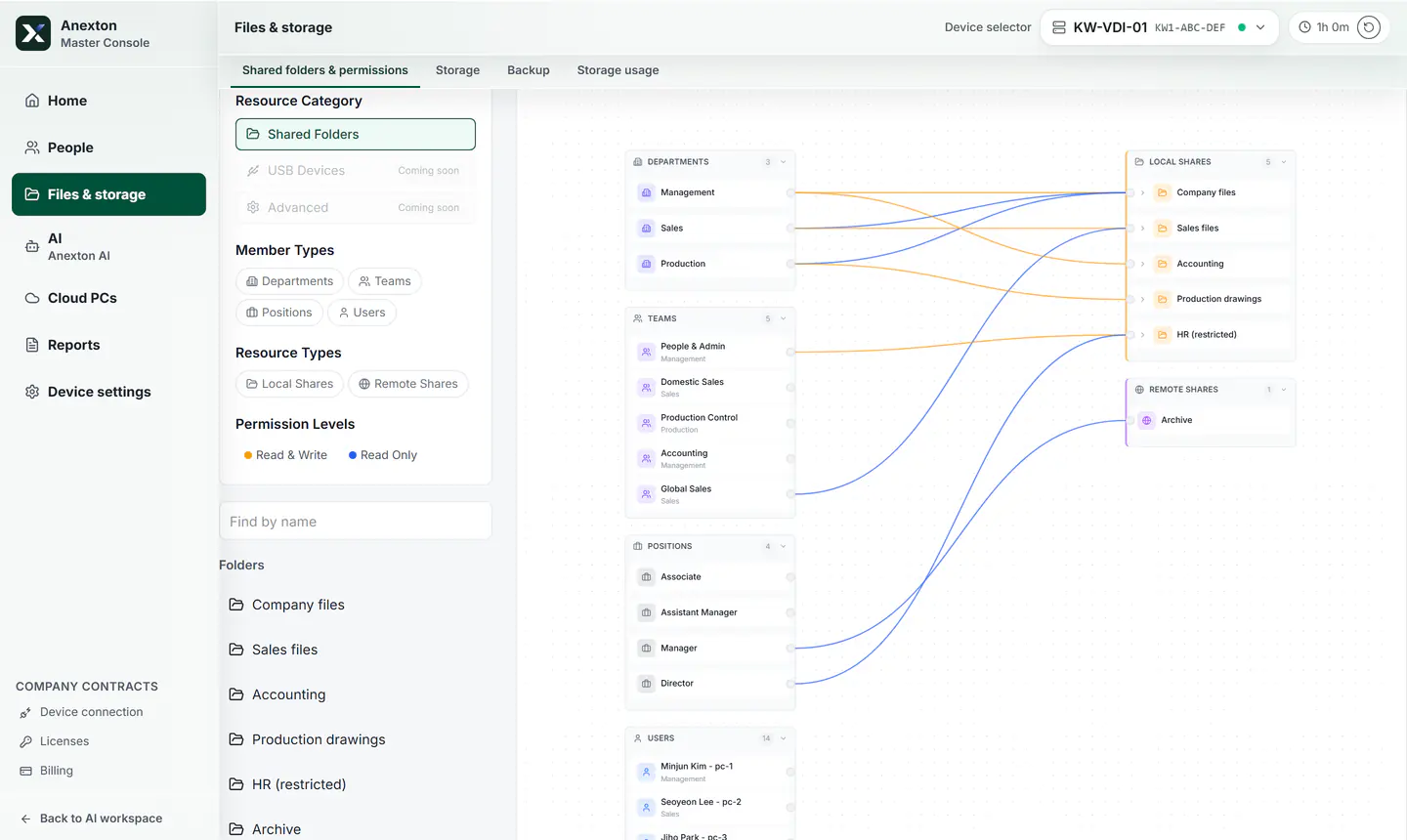 Departments, teams, and roles linked to shared folders by lines that set who can open what