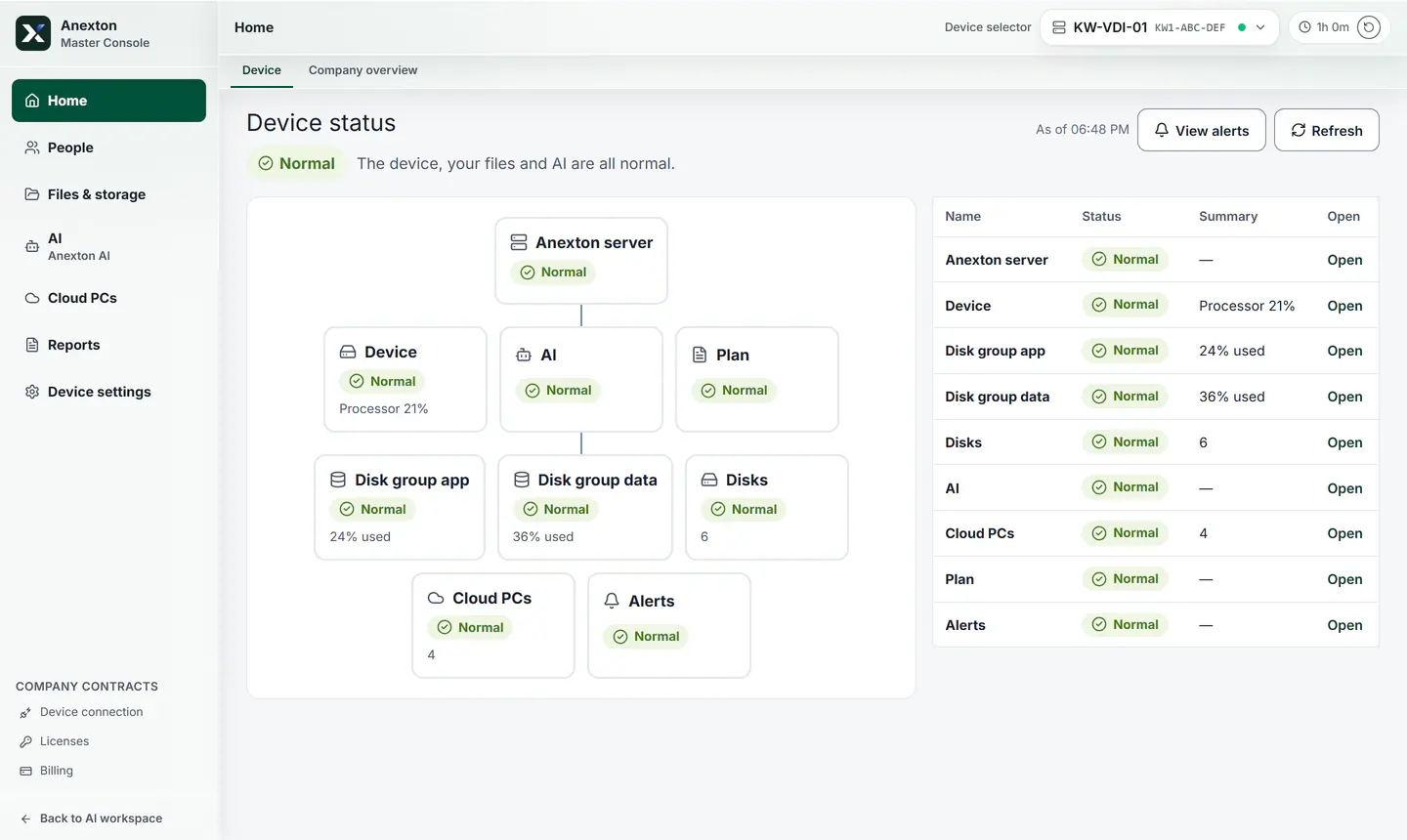 Device status map showing that the device, AI, disks, and Cloud PCs are all fine