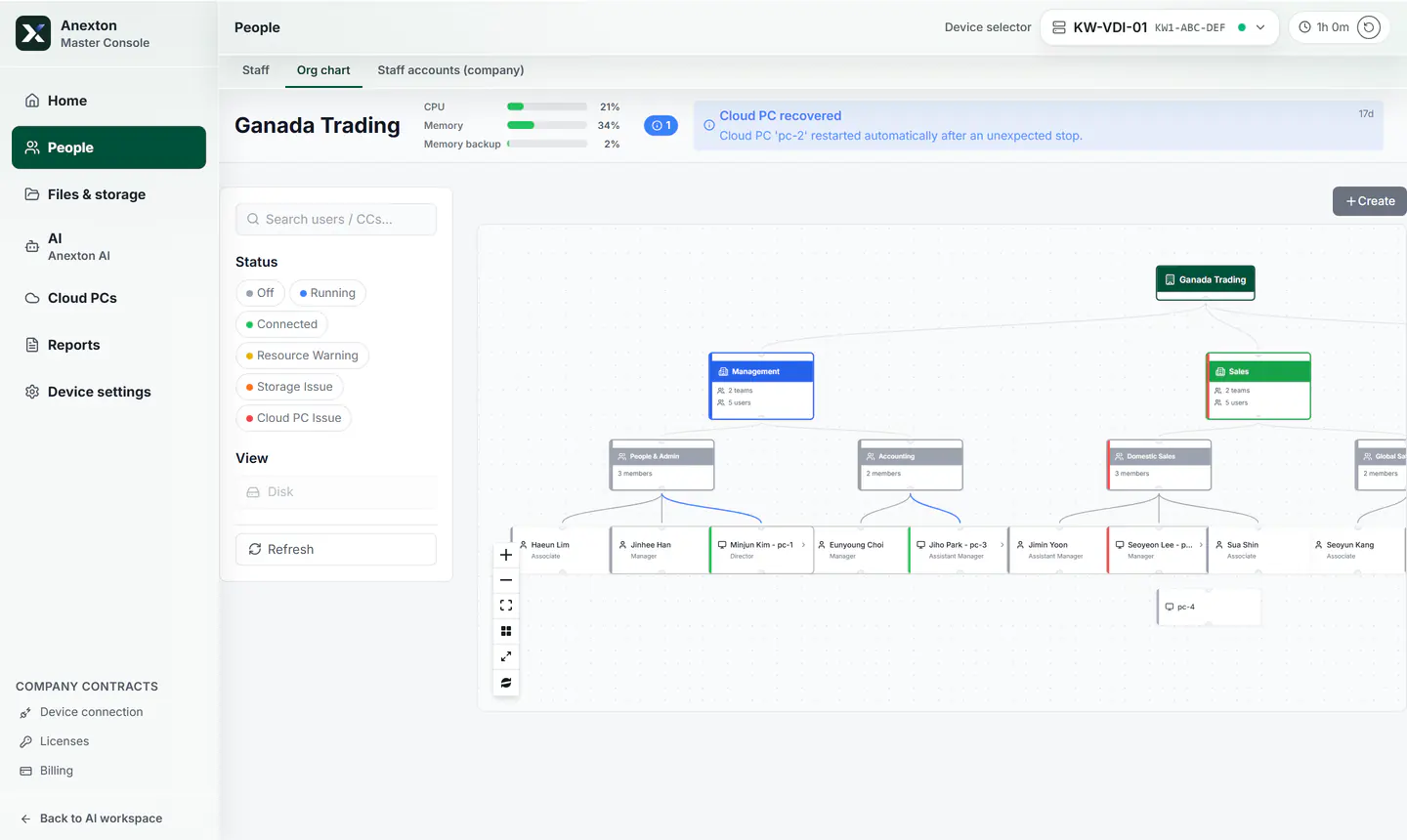 Org chart showing departments, teams, staff, and each person’s Cloud PC