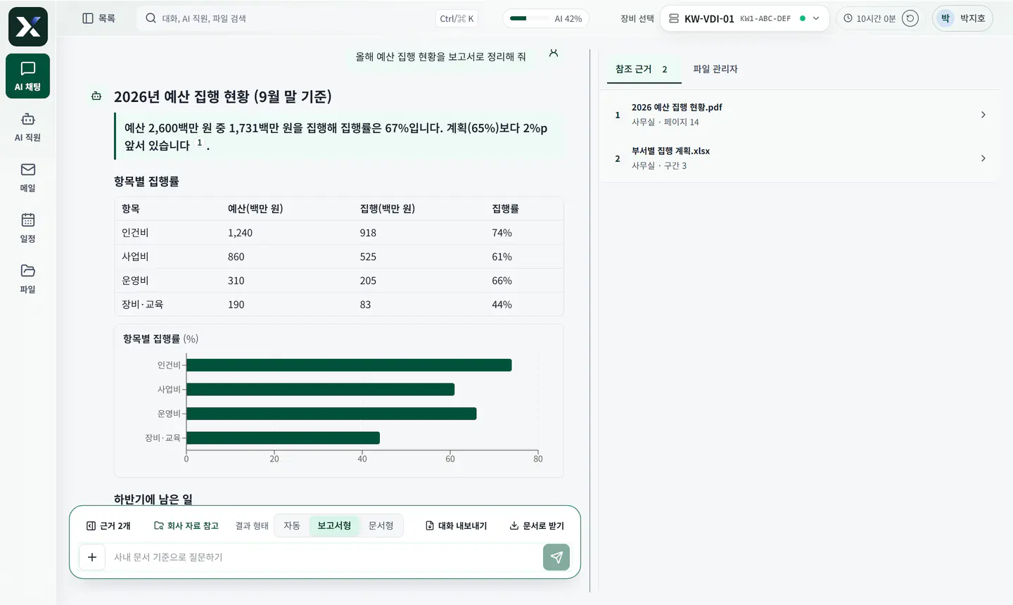 올해 예산 집행 현황을 표·차트와 근거 서류로 정리한 사내 AI 답변 화면